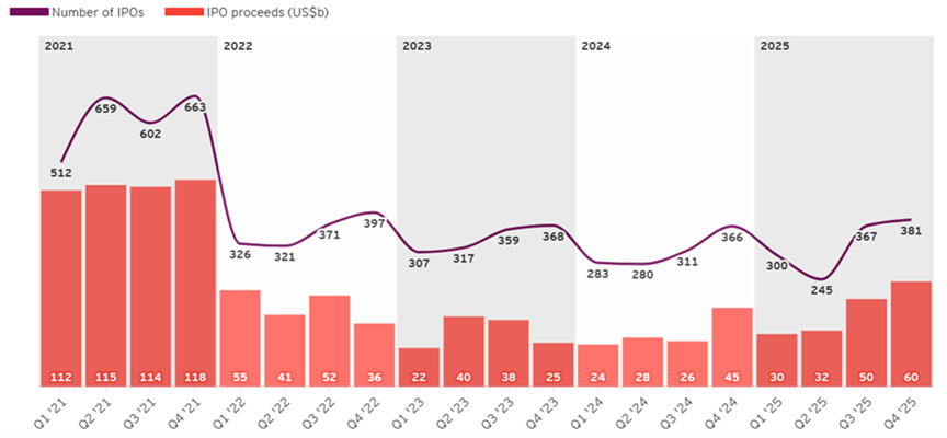 Quarterly global IPO activity (2021 – 2025).png