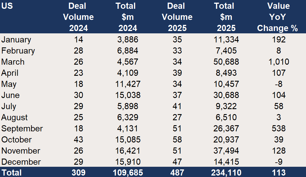 US – Value of growth equity raises up 2.1x in 2025.png