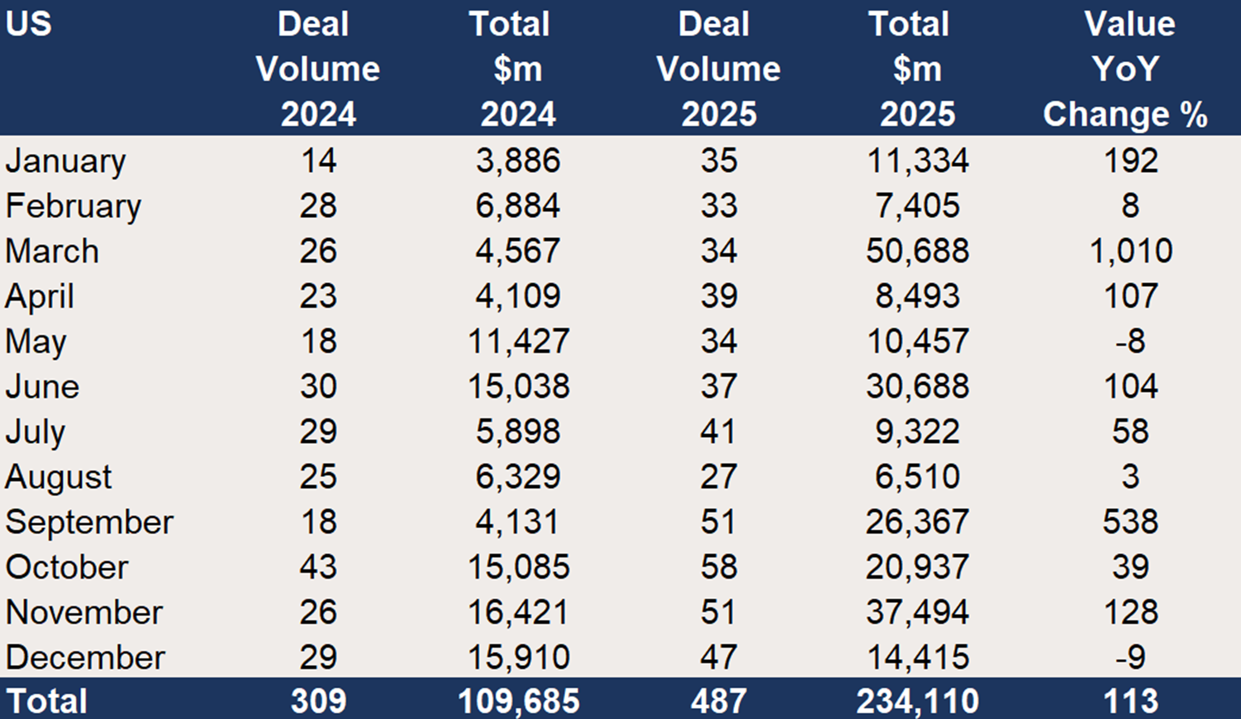 US – Value of growth equity raises up 2.1x in 2025.png
