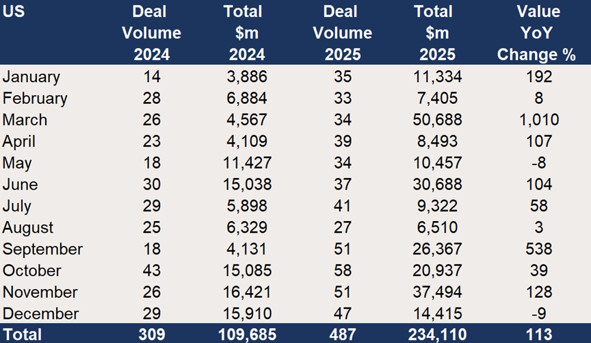 US – Value of growth equity raises up 2.1x in 2025.png