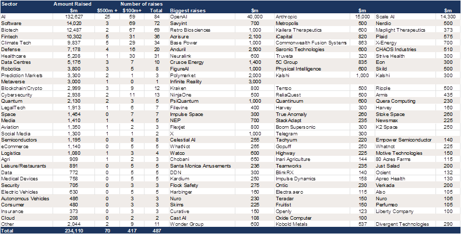 US Growth Equity raises in 2025 – 487 deals of $100m+ raising $234bn_.png