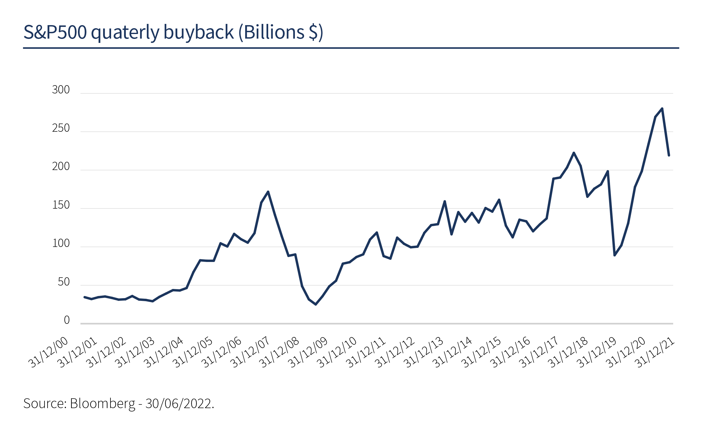SP500 Quarterly buyback
