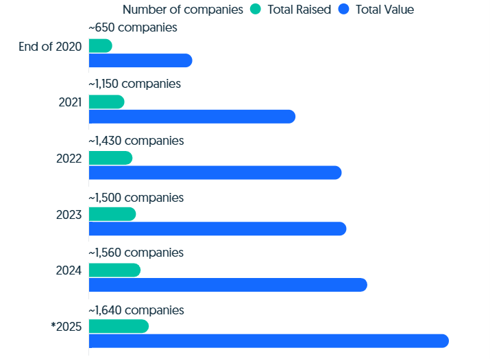Crunchbase Unicorn Board Growth – Counts, Funding and Valuation by year end.png