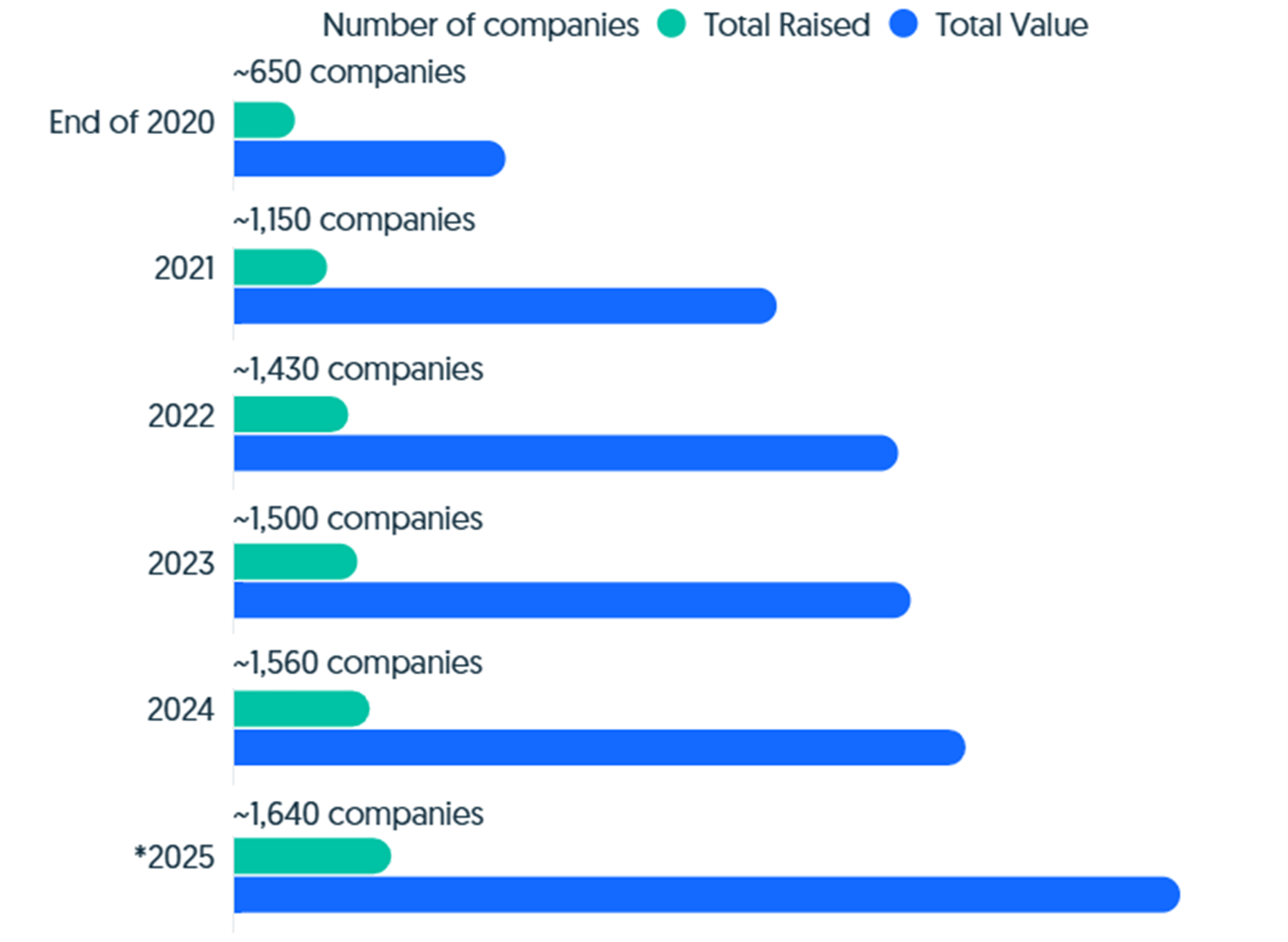 Crunchbase Unicorn Board Growth – Counts, Funding and Valuation by year end.png