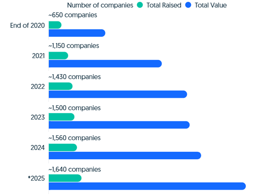 Crunchbase Unicorn Board Growth – Counts, Funding and Valuation by year end.png