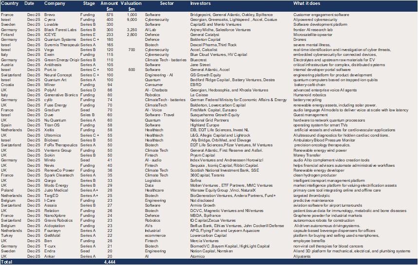 Europe – 49 deals raised $4.4bn in December.png