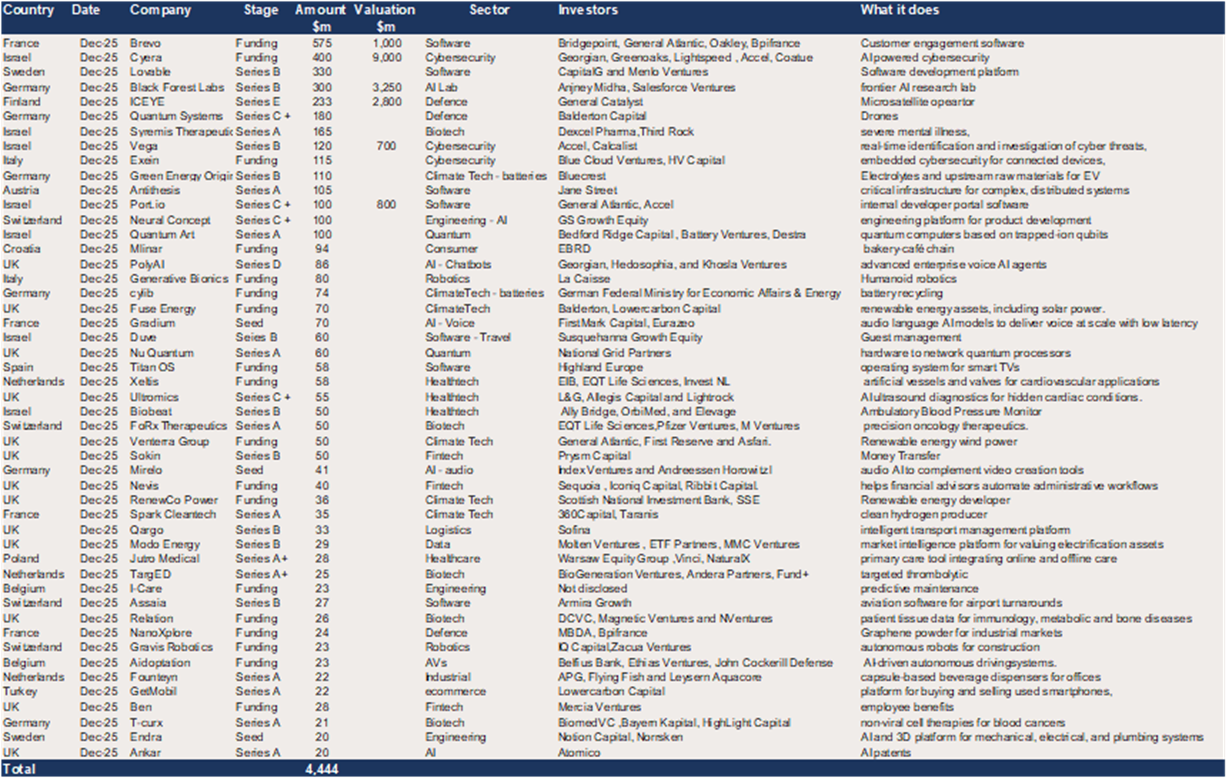 Europe – 49 deals raised $4.4bn in December.png
