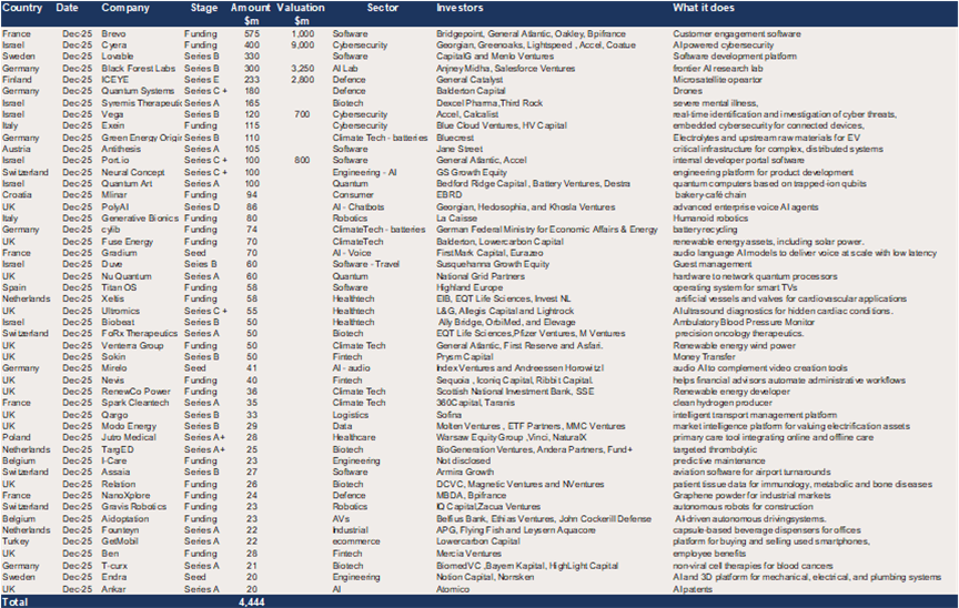 Europe – 49 deals raised $4.4bn in December.png