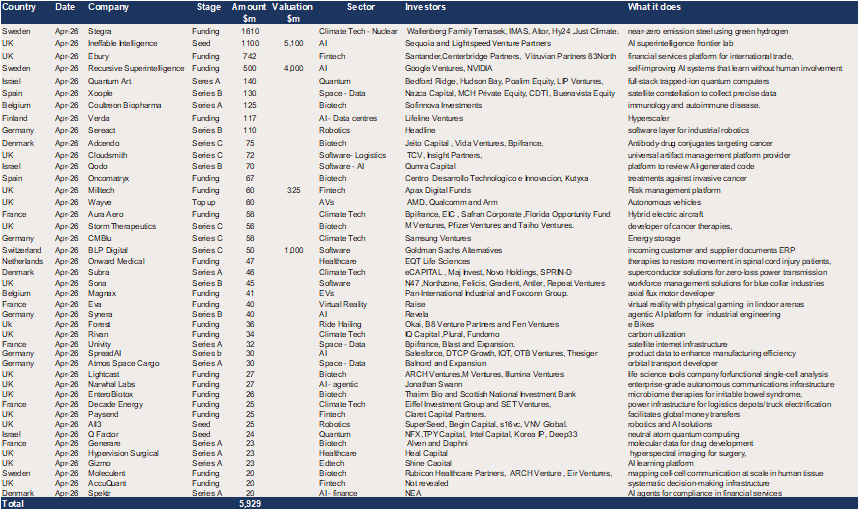 Europe &ndash; 43 raises of $20m + in April for a total of $5.9bn.png