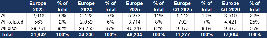 European fundraising &ndash; &lsquo;Other sectors&rsquo; 38% increase in funding 2025 vs 2023.png