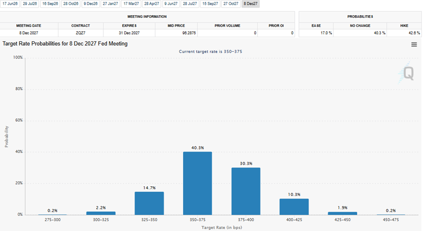FedWatch &ndash; No US rate cuts expected by the end of 2027, a hike more likely than a cut.png