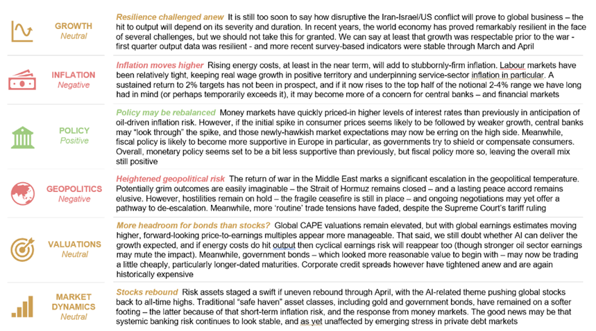 Our Rothschild & Co strategists Kevin Gardiner and Anthony Abrahamian&rsquo;s views on the current market outlook are summarised in the Exhibit..png