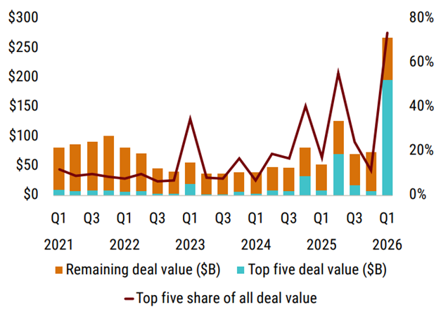 Top 5 deals as a share of all US VC deal value by quarter.png