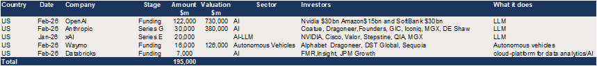 Top five US raises by value in Q1 2026 &ndash; AI and related.png