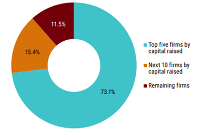 US - Five firms raise 73% of new US commitments in Q1 2026.png