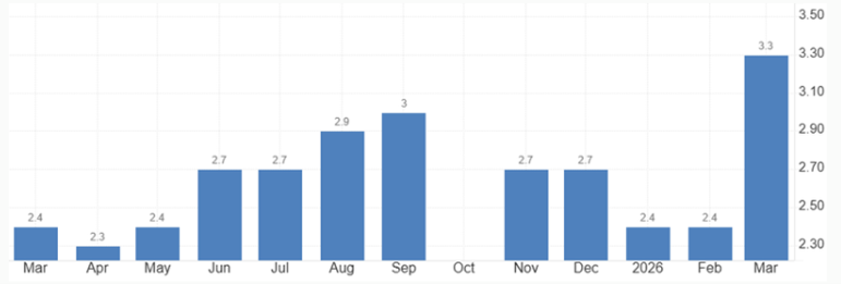 US &ndash; Monthly Inflation trends %.png