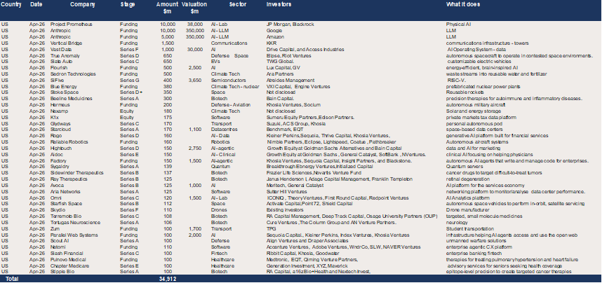 US and Canada &ndash; 41 $100m+ deals raised $34.9bn in March.png