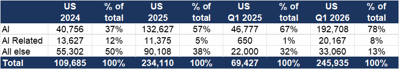 US fundraising &ndash; &lsquo;Other sectors&rsquo; see a 64% increase in funding 2025 vs 2024 ($bn).png