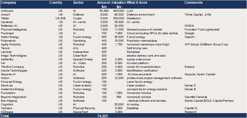 US Growth Equity &ndash; c$74bn in reported upcoming raises.png