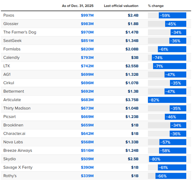 A selection of fallen unicorns identified by PitchBook..png