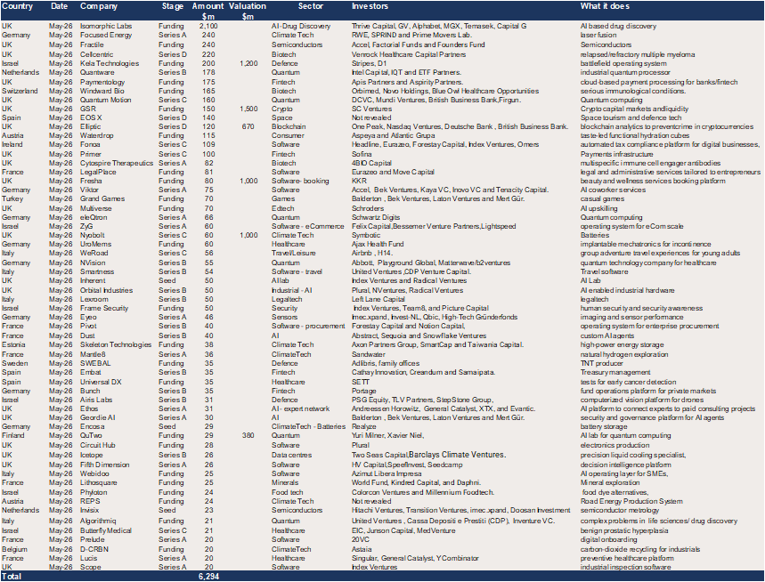 Europe – 60 $20m+ deals raised $6.3bn in May.png