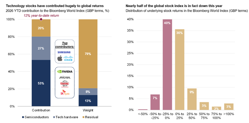Public markets – Earnings outweighing geopolitics.png
