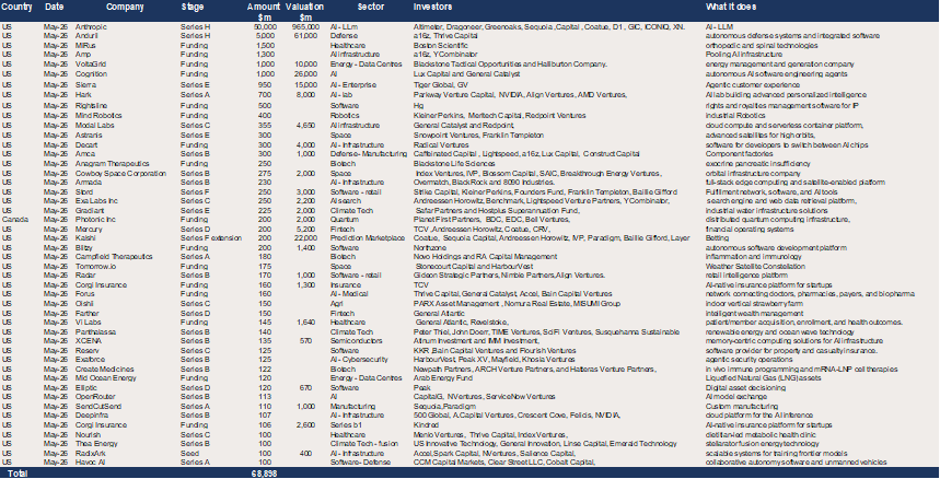 US & Canada– 67 raises of $100m and above in May for a total of $68.9bn.png