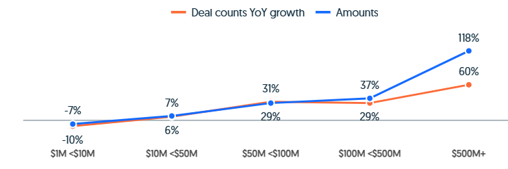 US 2025 yoy VC funding growth by deal size and count.png