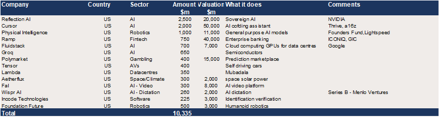 US Growth Equity – c$10bn in reported upcoming raises.png