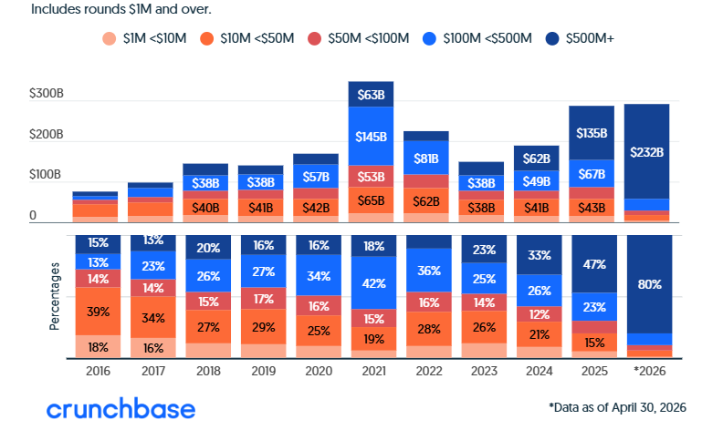 US Venture Deals by size range and percentage 2016-April 2026.png