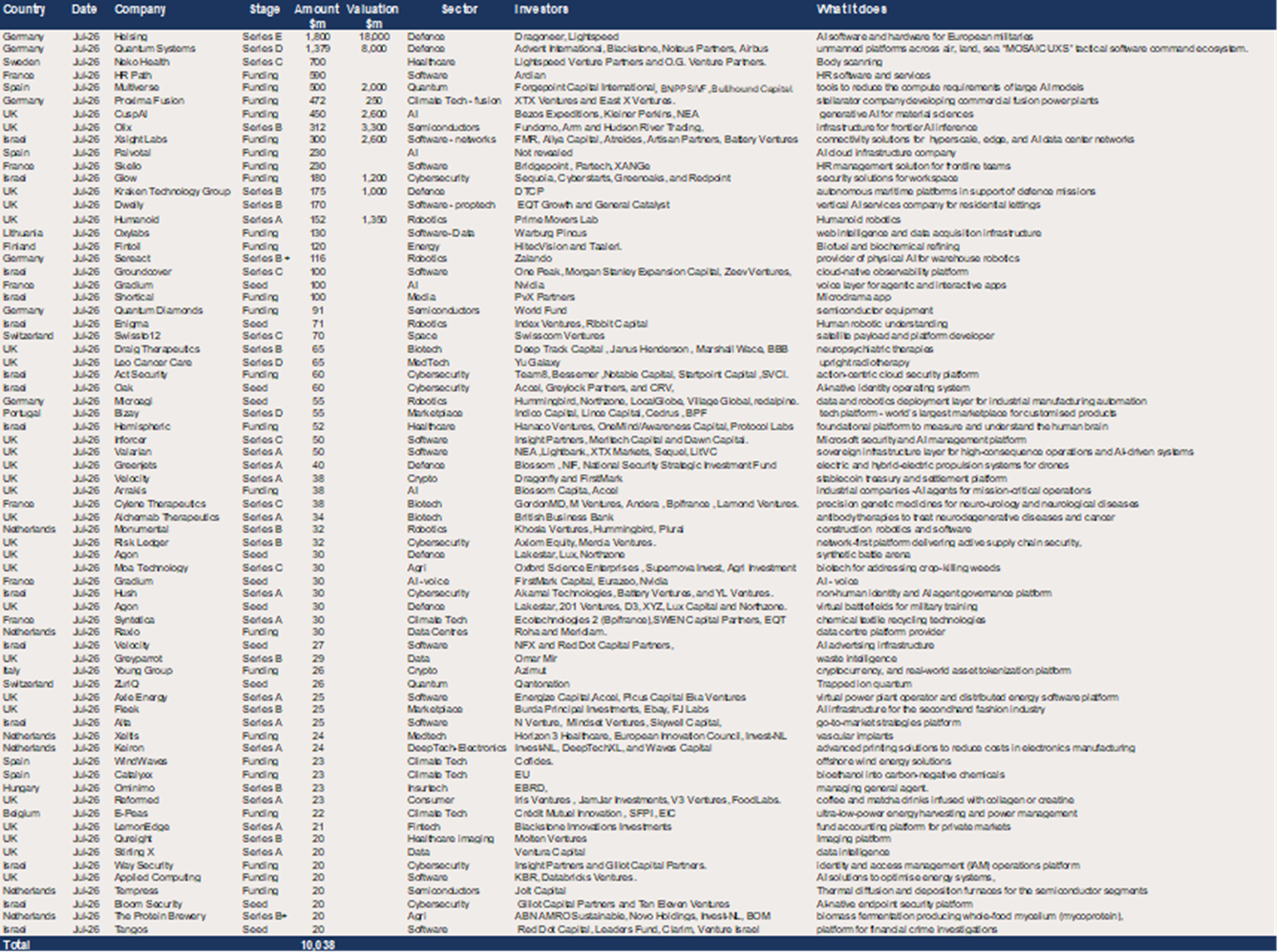 Europe – 70 $20m+ deals raised a record $10bn in July