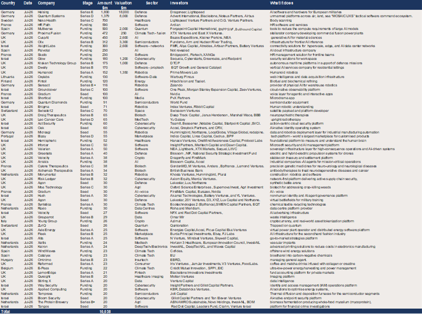 Europe – 70 $20m+ deals raised a record $10bn in July