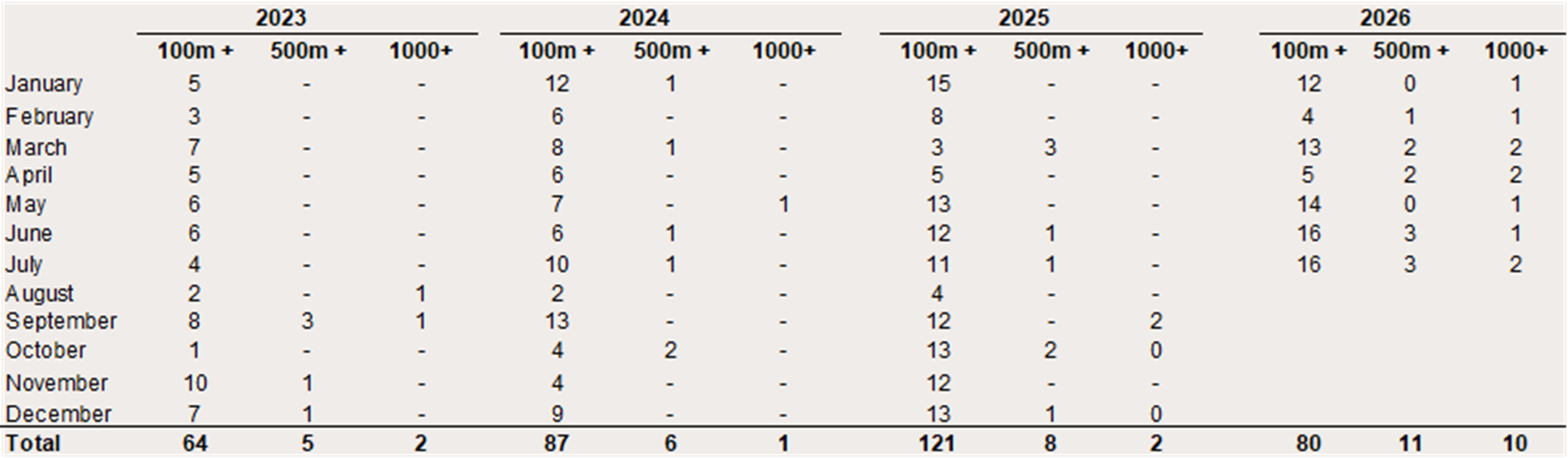 Europe – Number of $100m+, $500m+ and $1bn+ rounds 2023-July 2026 (reimport Exhibit)