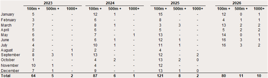 Europe – Number of $100m+, $500m+ and $1bn+ rounds 2023-July 2026 (reimport Exhibit)