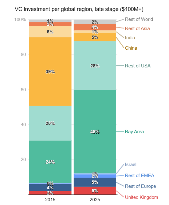 Funding for UK VC companies – adequate in early stages, weak in later funding stages 2