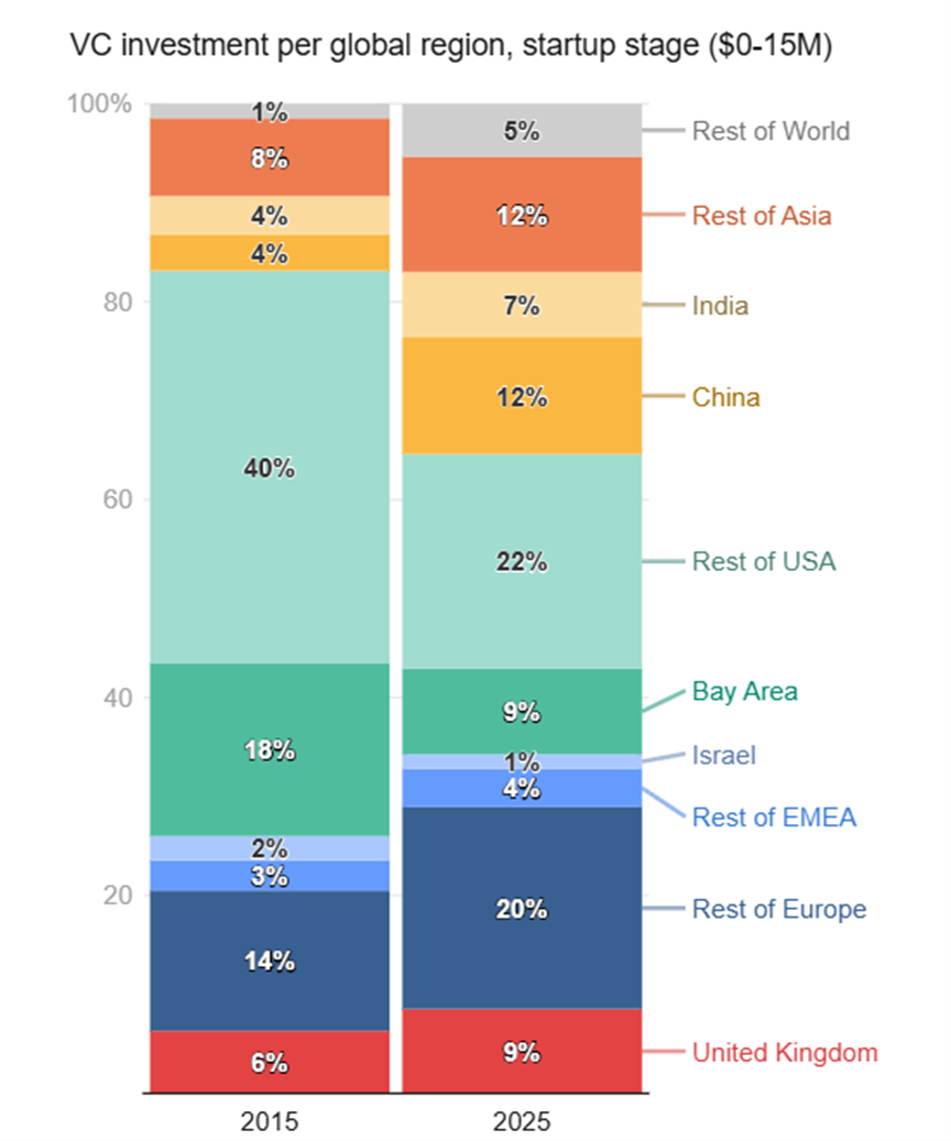 Funding for UK VC companies – adequate in early stages, weak in later funding stages