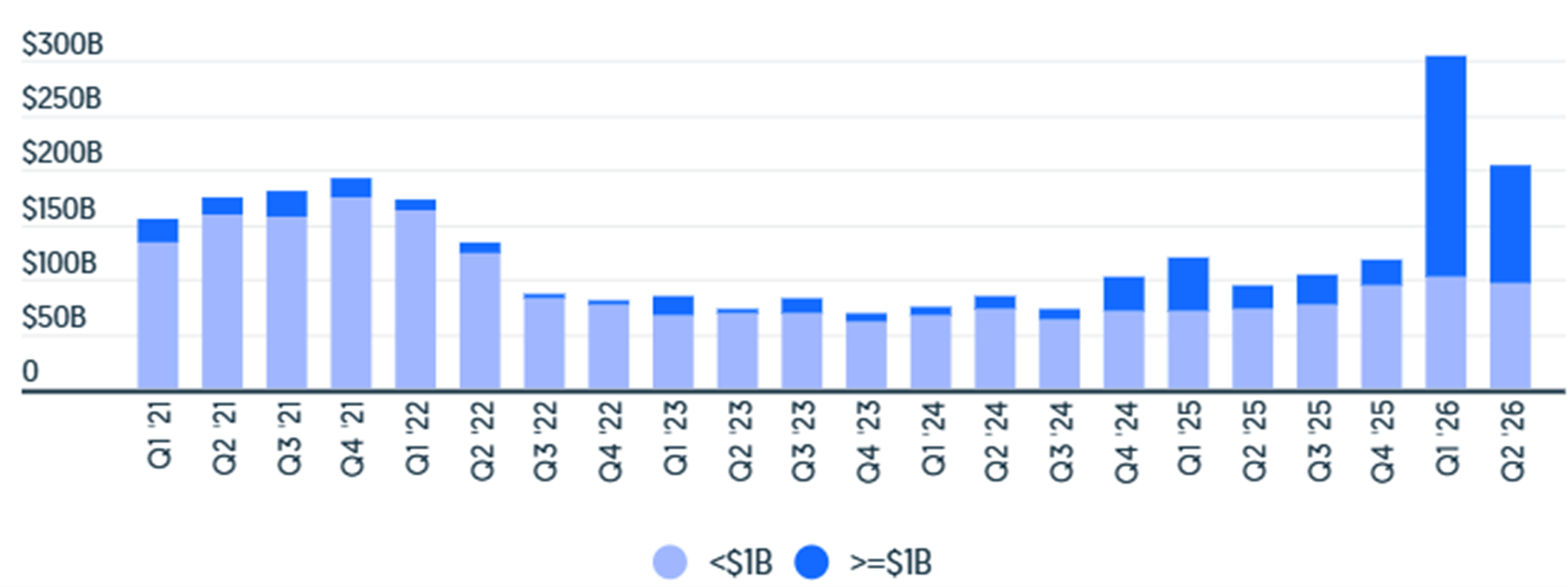 Global VC funding – Value of sub $1bn and $1bn+ rounds compared