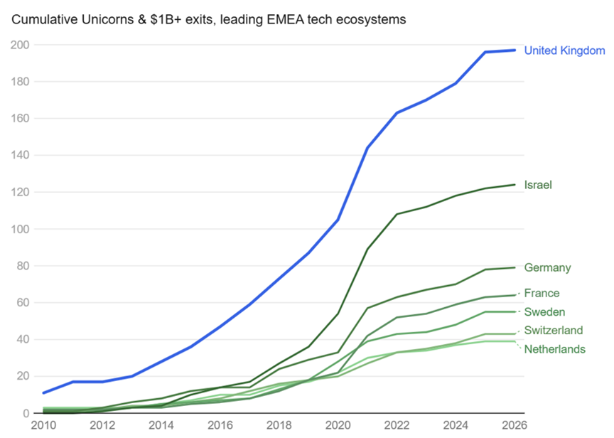 Number of unicorns by region and year in the EMEA, 2010-2025