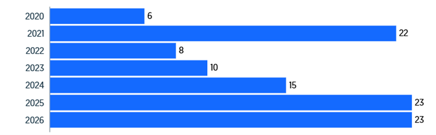 Number of US rounds of $1bn or above by year