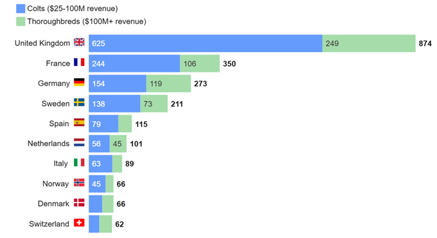 Number of VC backed companies by revenues