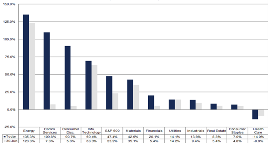 S&P500 Earnings growth (yoy) Q2 2026