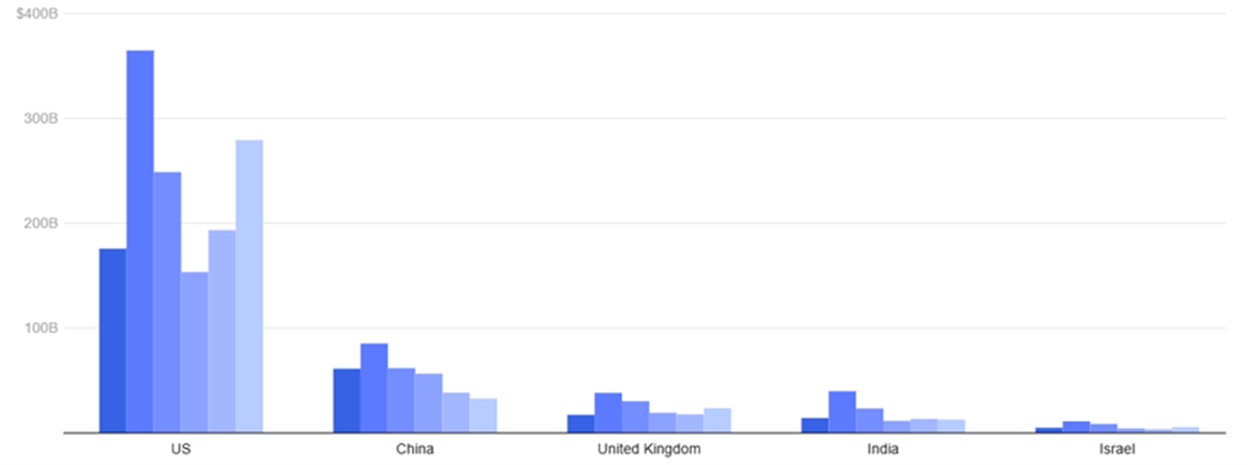Top Five VC global markets by HQ (2020-2025) – UK ranks third