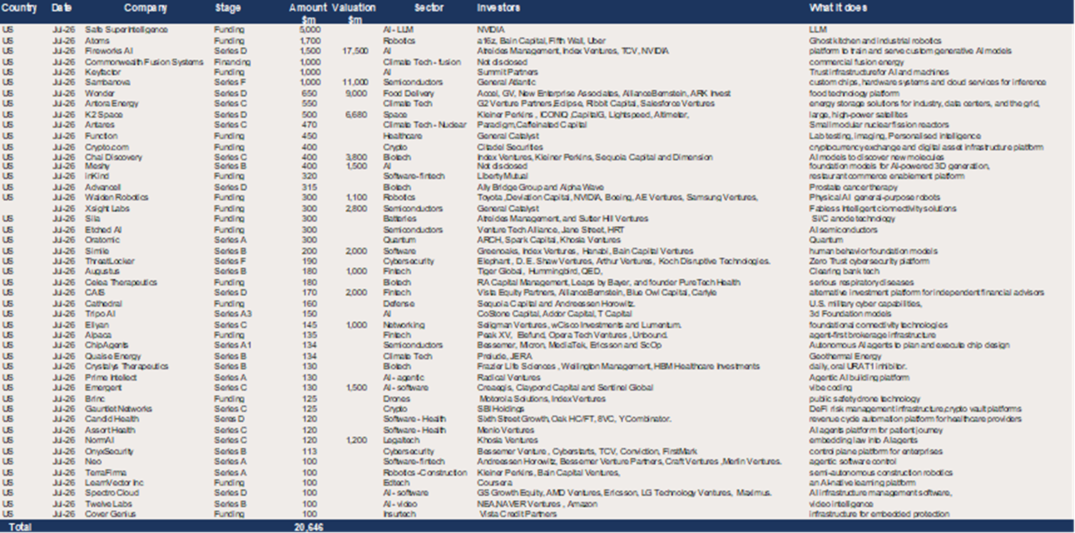 US – 47 raises of $100m+ in July for a total of $20.6bn