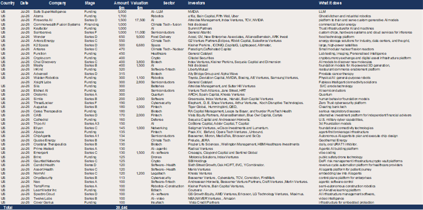 US – 47 raises of $100m+ in July for a total of $20.6bn