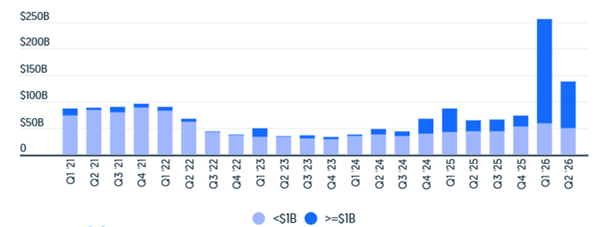 US VC funding – Value of sub $1bn and $1bn+ rounds compared