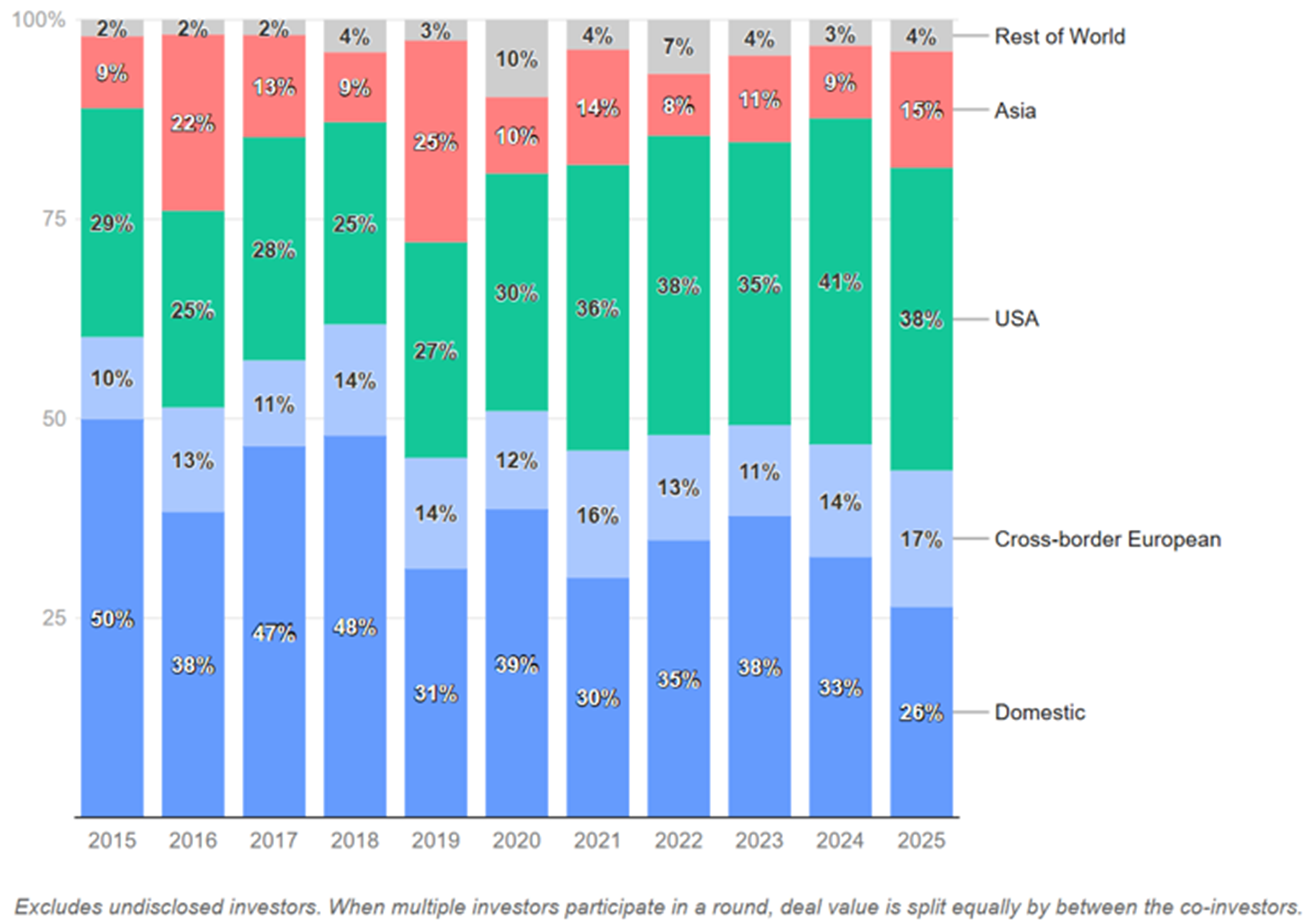 VC investment raised by deal value, investor location