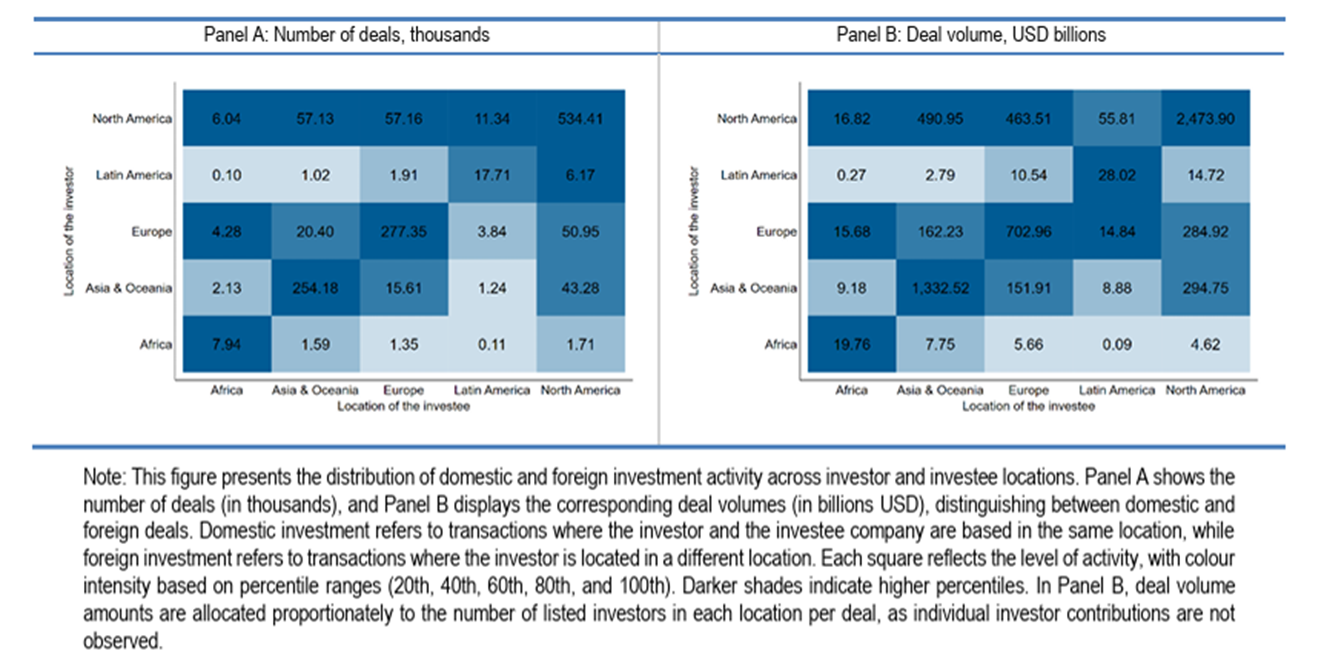 Domestic and foreign investment number and volume of deals by location