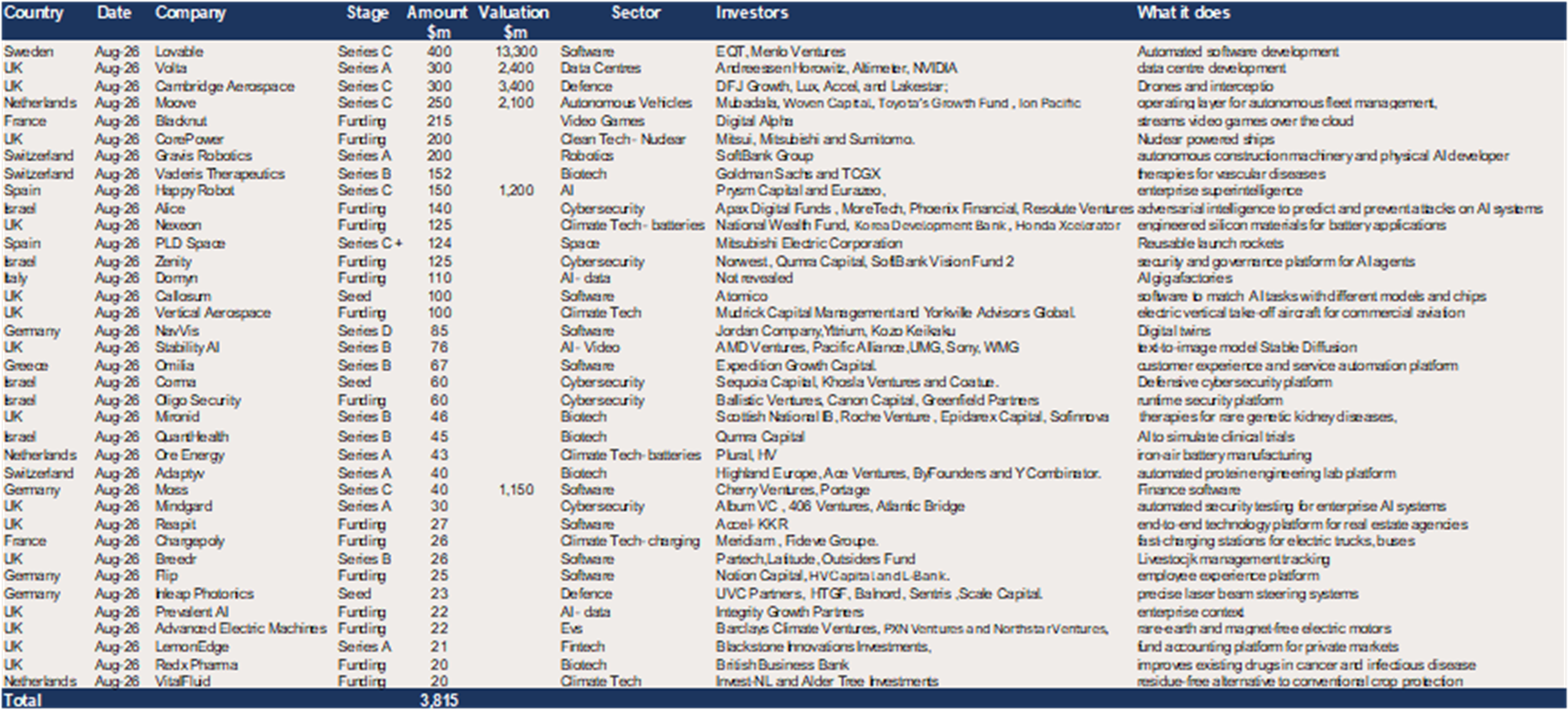 Europe – 37 $20m+ deals raised a $3.8bn in August