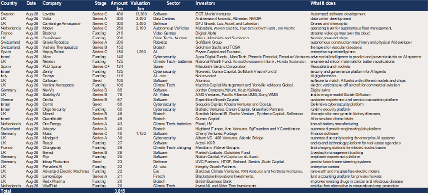 Europe – 37 $20m+ deals raised a $3.8bn in August