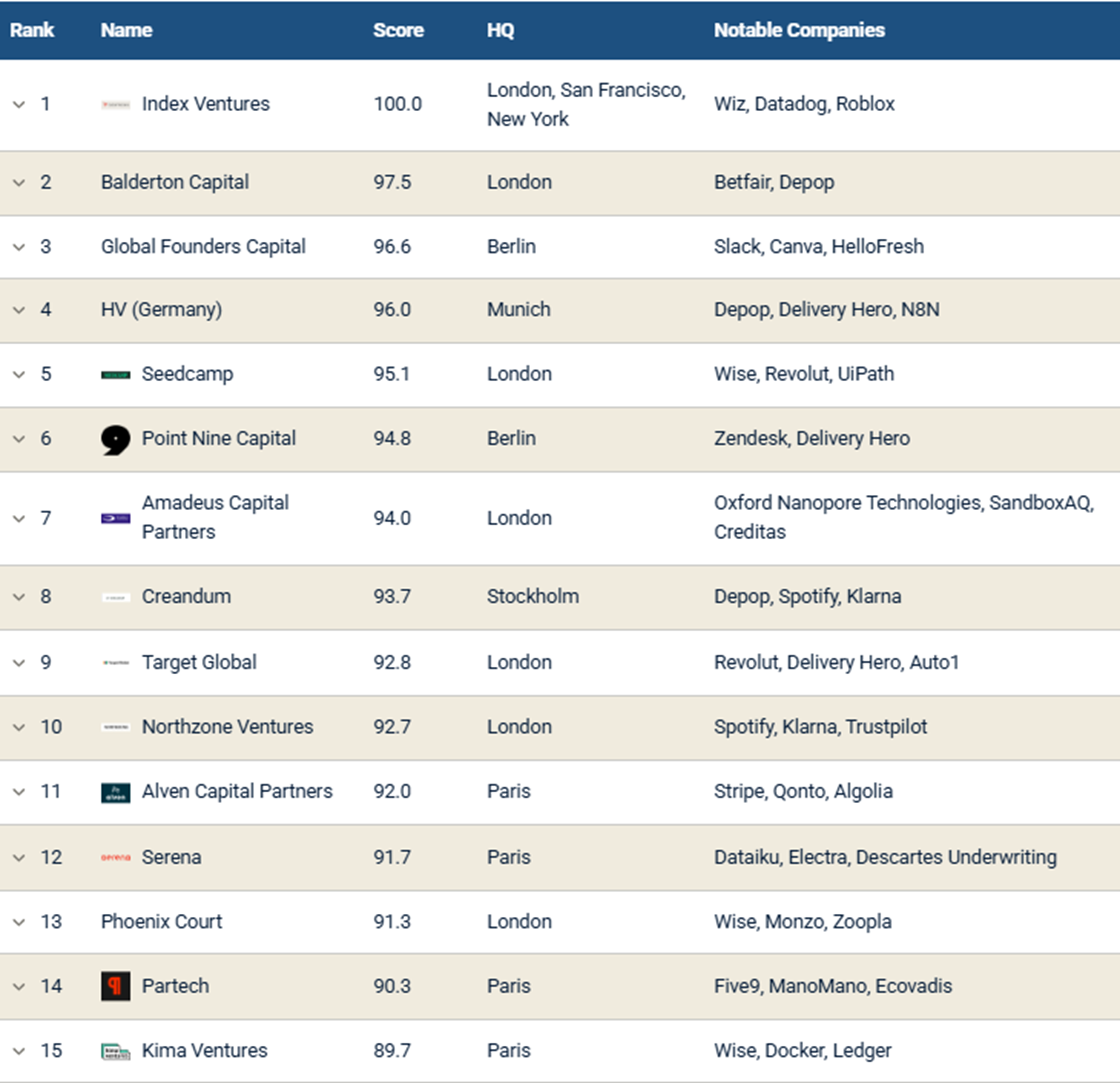 Pitchbook - Ranking of top European VC firms